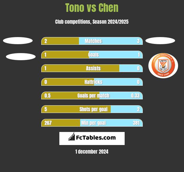 Tono vs Chen h2h player stats