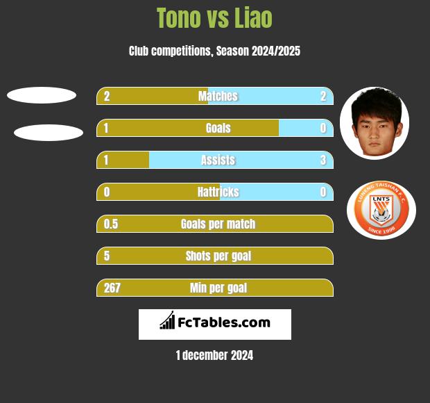 Tono vs Liao h2h player stats