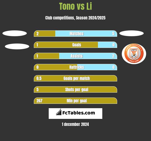 Tono vs Li h2h player stats