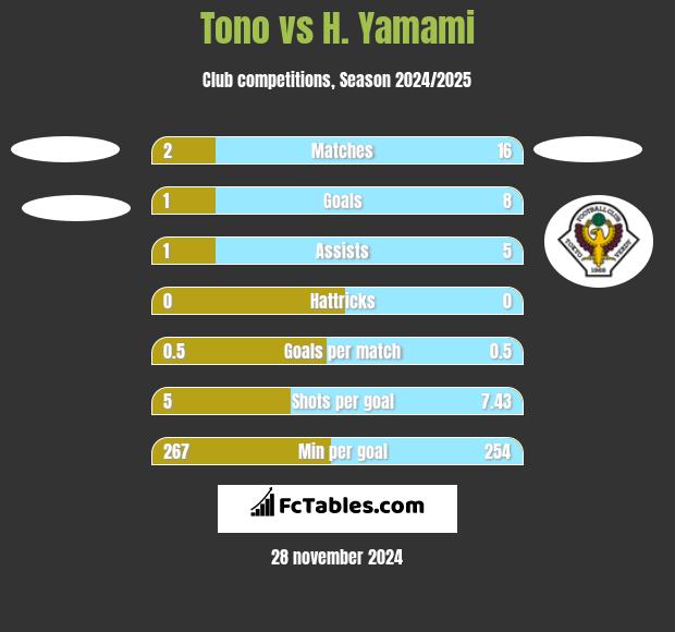 Tono vs H. Yamami h2h player stats