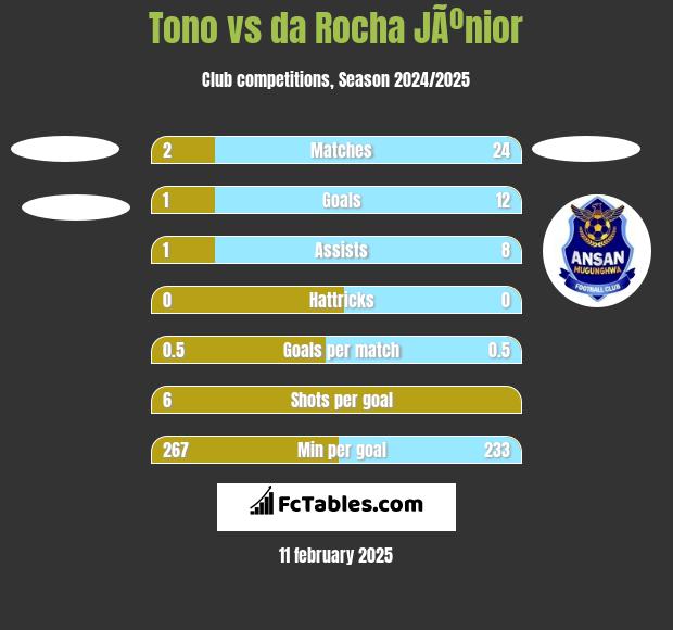 Tono vs da Rocha JÃºnior h2h player stats