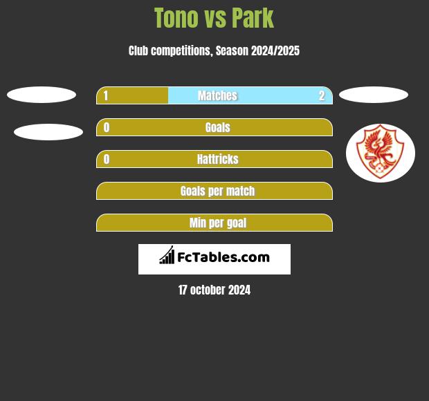 Tono vs Park h2h player stats