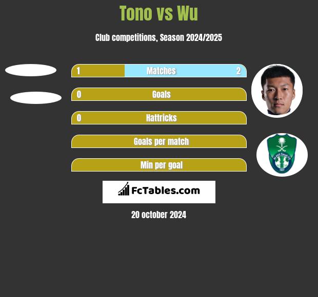 Tono vs Wu h2h player stats