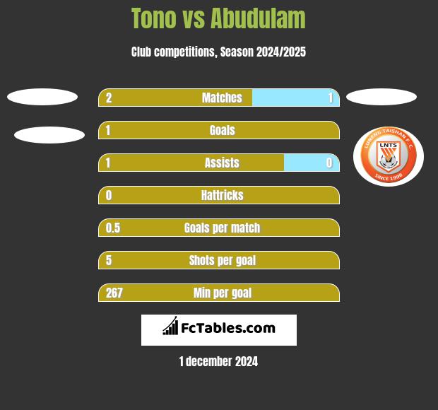 Tono vs Abudulam h2h player stats