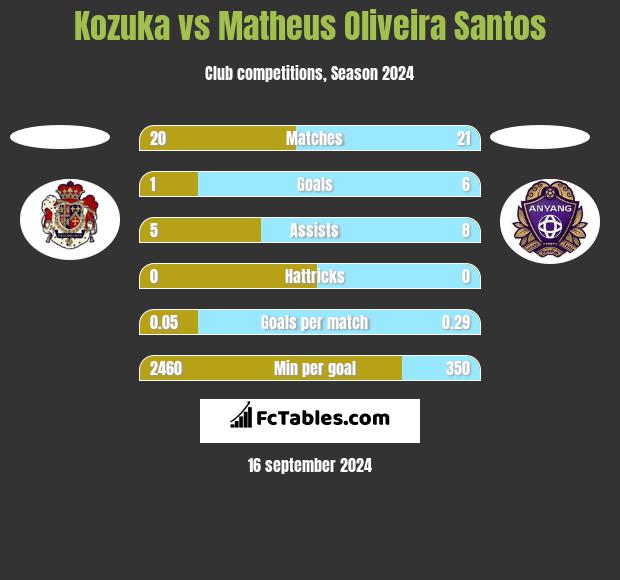 Kozuka vs Matheus Oliveira Santos h2h player stats