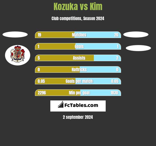 Kozuka vs Kim h2h player stats