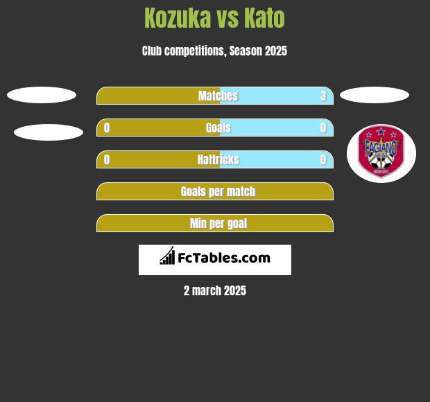 Kozuka vs Kato h2h player stats