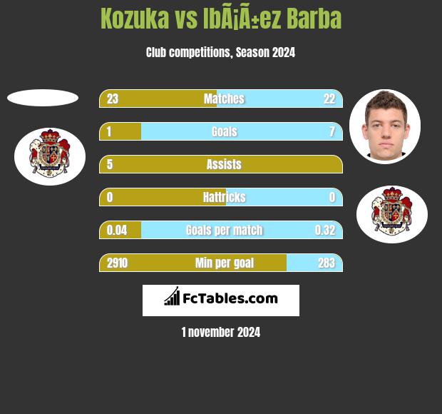 Kozuka vs IbÃ¡Ã±ez Barba h2h player stats