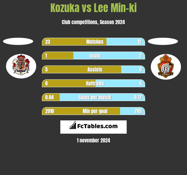 Kozuka vs Lee Min-ki h2h player stats