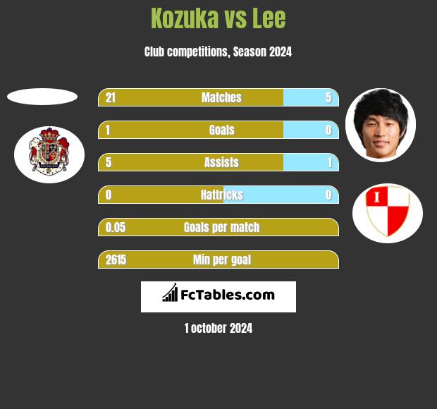 Kozuka vs Lee h2h player stats