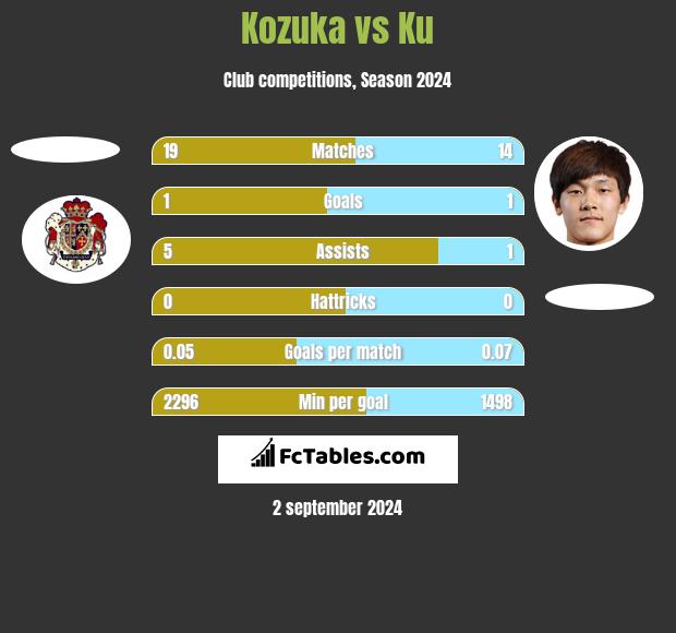 Kozuka vs Ku h2h player stats