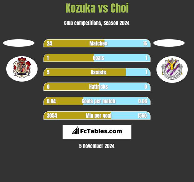 Kozuka vs Choi h2h player stats