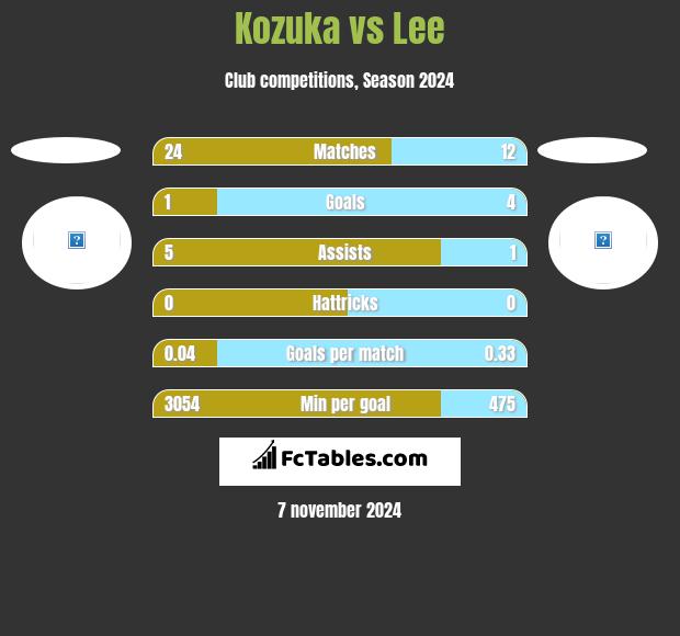 Kozuka vs Lee h2h player stats