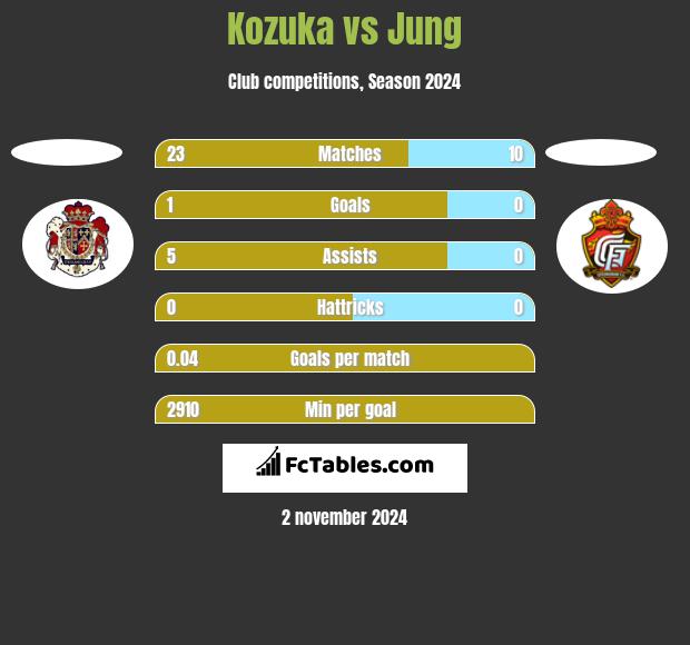 Kozuka vs Jung h2h player stats