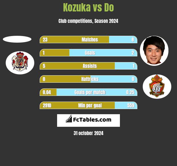 Kozuka vs Do h2h player stats