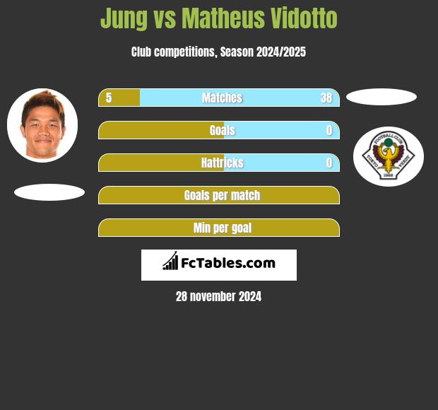 Jung vs Matheus Vidotto h2h player stats