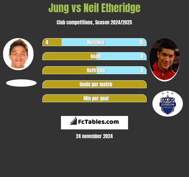 Jung vs Neil Etheridge h2h player stats