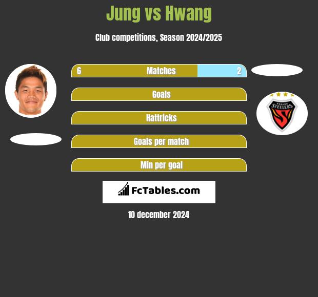 Jung vs Hwang h2h player stats