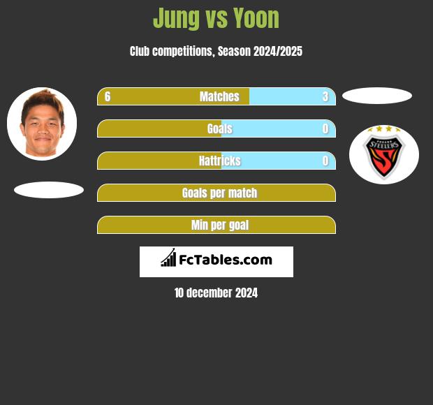 Jung vs Yoon h2h player stats