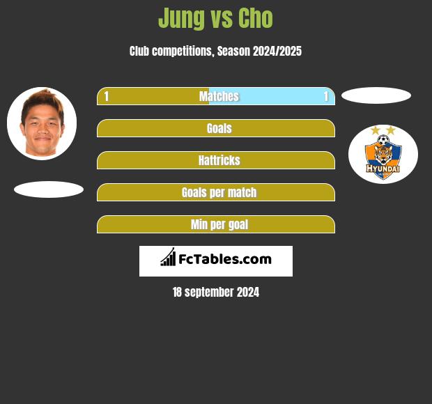 Jung vs Cho h2h player stats