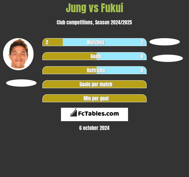 Jung vs Fukui h2h player stats