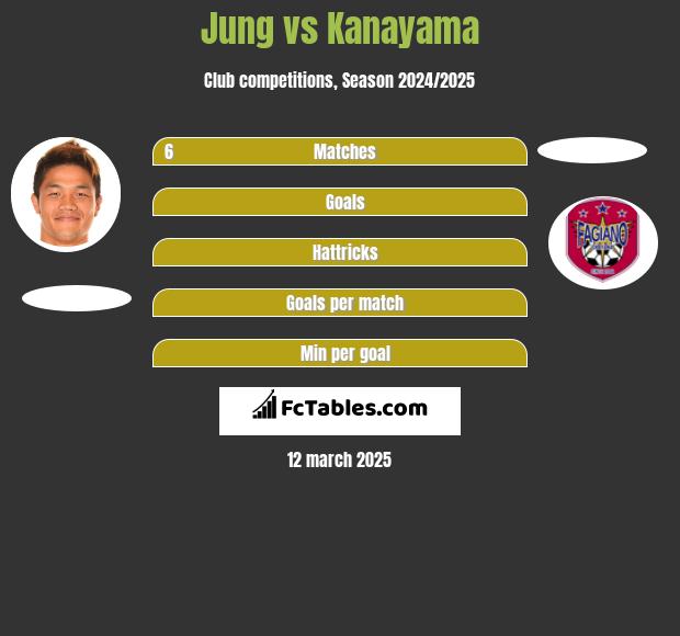 Jung vs Kanayama h2h player stats