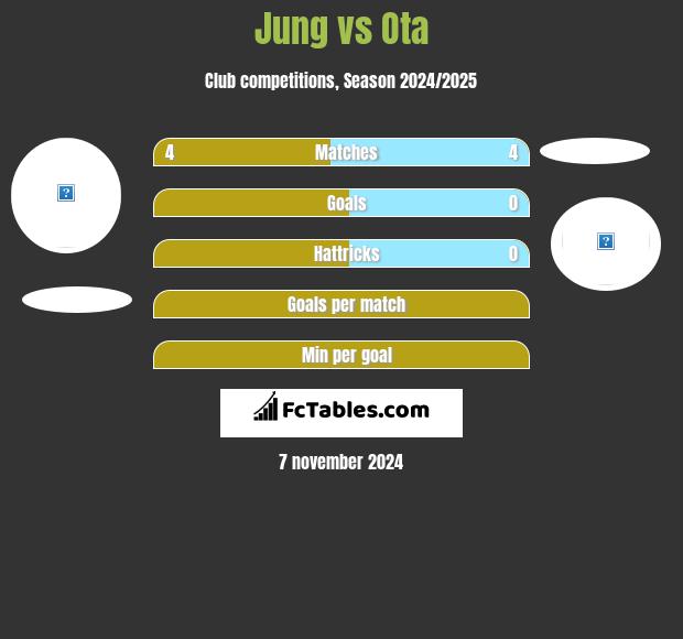 Jung vs Ota h2h player stats