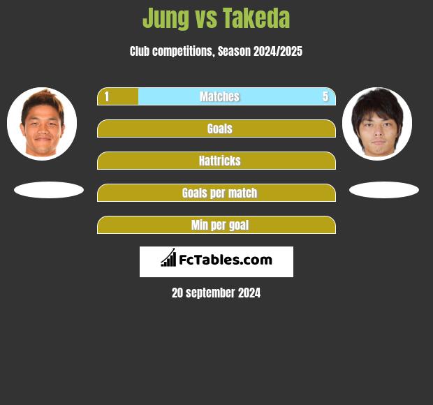 Jung vs Takeda h2h player stats