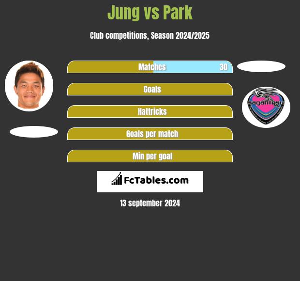 Jung vs Park h2h player stats