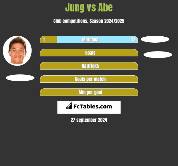 Jung vs Abe h2h player stats