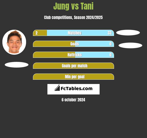 Jung vs Tani h2h player stats