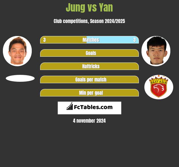 Jung vs Yan h2h player stats