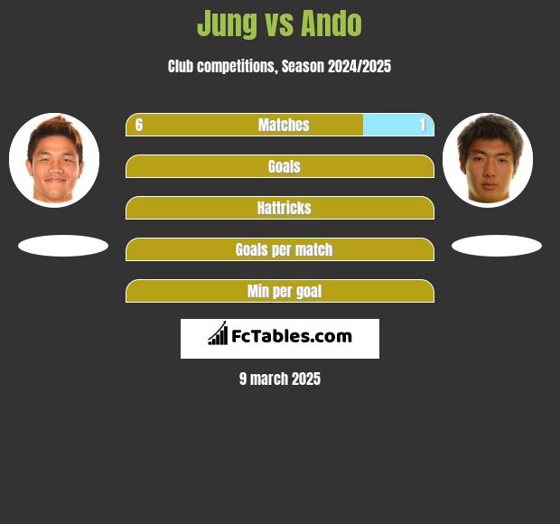 Jung vs Ando h2h player stats