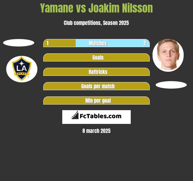 Yamane vs Joakim Nilsson h2h player stats