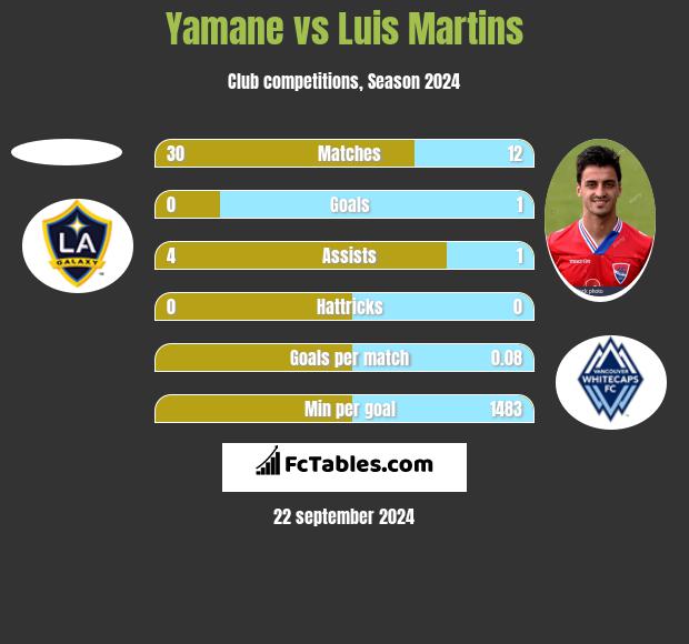 Yamane vs Luis Martins h2h player stats