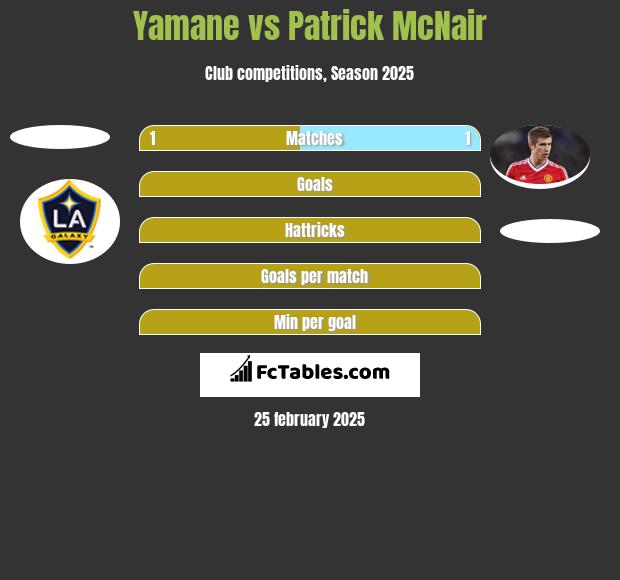 Yamane vs Patrick McNair h2h player stats