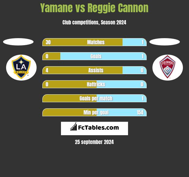 Yamane vs Reggie Cannon h2h player stats