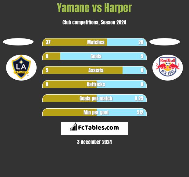 Yamane vs Harper h2h player stats