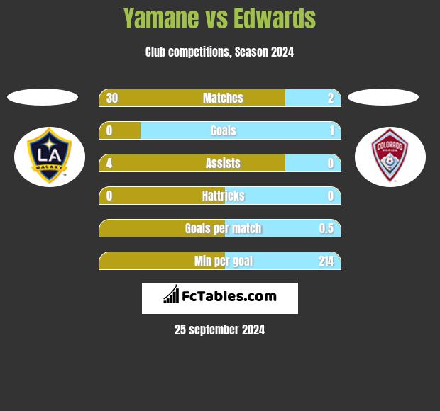 Yamane vs Edwards h2h player stats