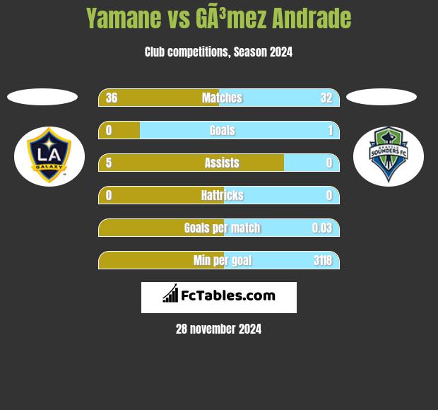 Yamane vs GÃ³mez Andrade h2h player stats