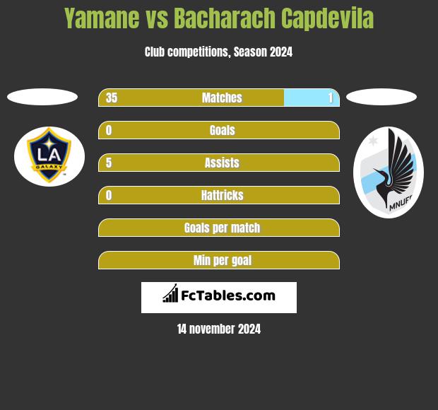 Yamane vs Bacharach Capdevila h2h player stats