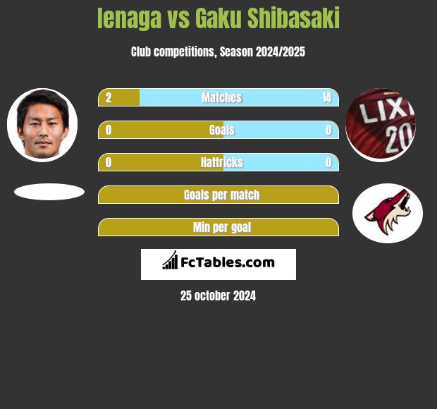 Ienaga vs Gaku Shibasaki h2h player stats