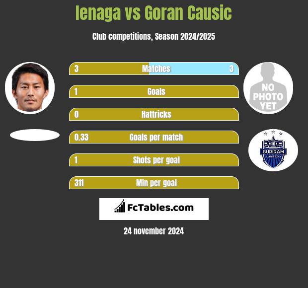 Ienaga vs Goran Causic h2h player stats