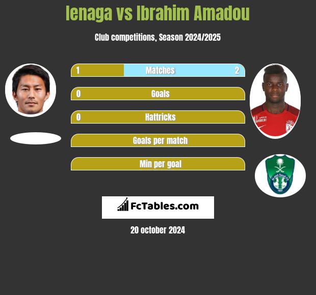 Ienaga vs Ibrahim Amadou h2h player stats