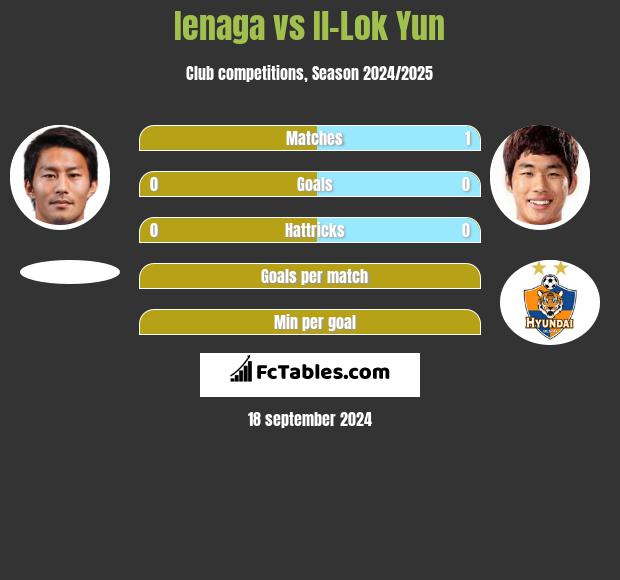 Ienaga vs Il-Lok Yun h2h player stats