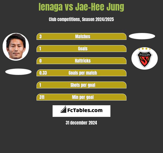 Ienaga vs Jae-Hee Jung h2h player stats