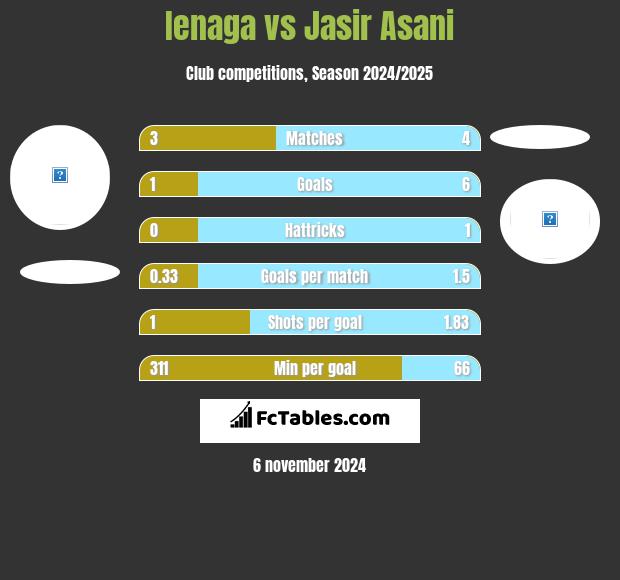 Ienaga vs Jasir Asani h2h player stats