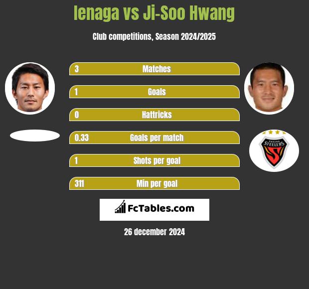 Ienaga vs Ji-Soo Hwang h2h player stats