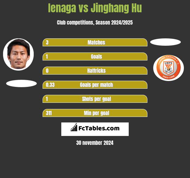 Ienaga vs Jinghang Hu h2h player stats