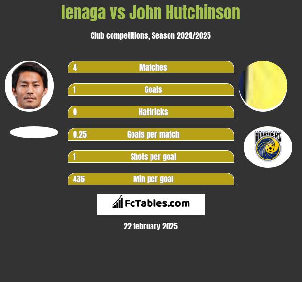 Ienaga vs John Hutchinson h2h player stats